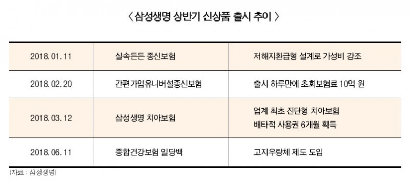 현성철 사장 취임 100일…삼성생명 공격적 영업 강화