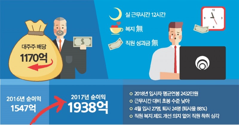 산와머니, 직원 생산성 ‘최고’ 처우 ‘최악’