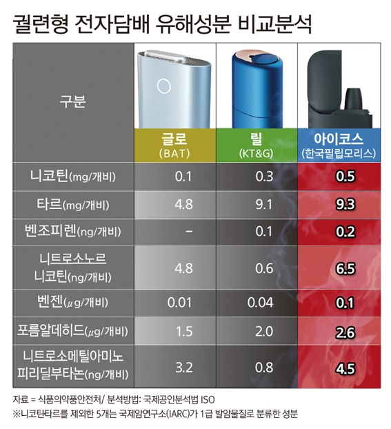 ‘아이코스’ 독주 막히나…경쟁제품 대비 발암물질 과다