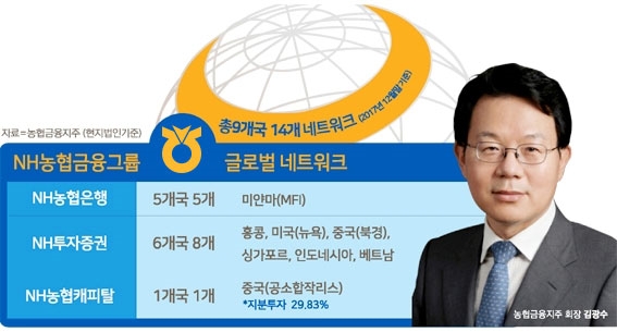 [신남방 향해 뛴다 ⑤ 농협금융] 김광수 회장, 범농협 시너지 글로벌 NH 차별화