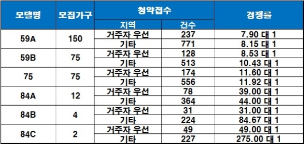 삼송 더샵 오피스텔 청약 결과. / 자료=금융결제원 아파트투유.