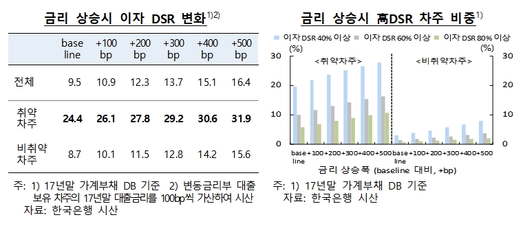 자료= 금융위·금감원 '2018년 가계부채 위험요인 점검 및 향후 대응방안' 중 발췌(2018.04.16)