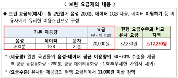 월 2만원에 데이터1GB · 음성200분 ‘보편요금제’ 국무회의 통과