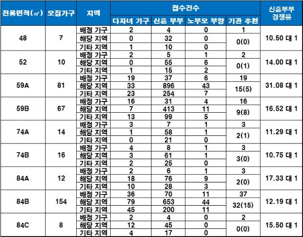 고덕자이 특별공급 청약 현황. / 자료=금융결제원 아파트투유.