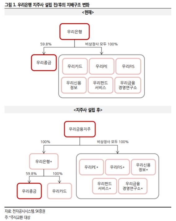 우리은행, 지주사전환∙배당수익률 매력 - SK증권