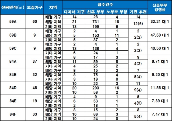 래미안 목동아델리체 특별공급 청약 결과. / 자료=금융결제원 아파트투유.