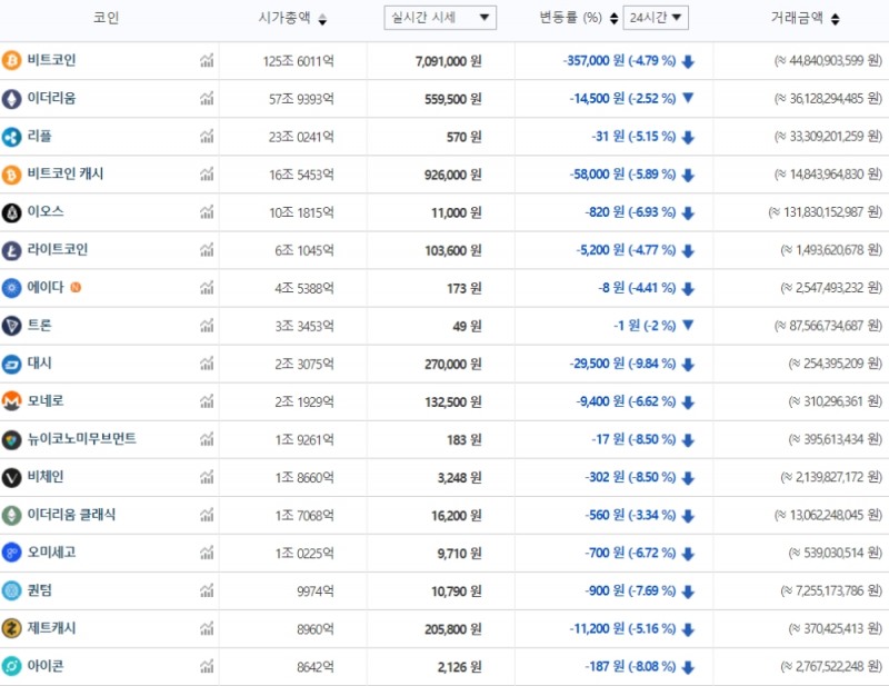 가상화폐 시세(20일 오전 11시 43분 기준)./자료=빗썸