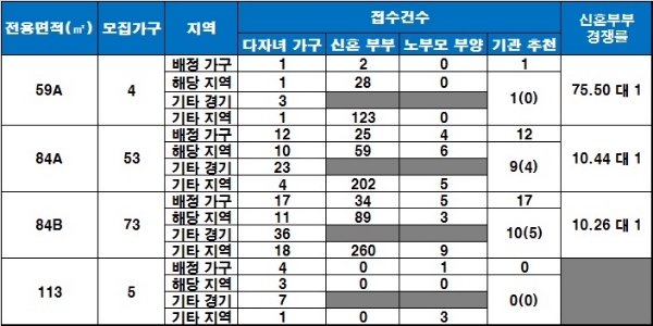 의왕 더샵캐슬 특별공급 청약 결과. / 자료=금융결제원 아파트투유.
