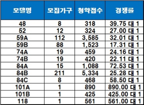 고덕자이 20일 청약 결과. / 자료=금융결제원 아파트투유.