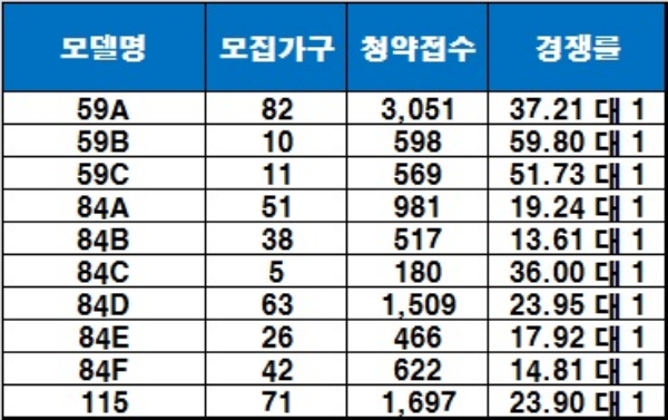 래미안 목동아델리체 20일 청약 결과. / 자료=금융결제원 아파트투유.