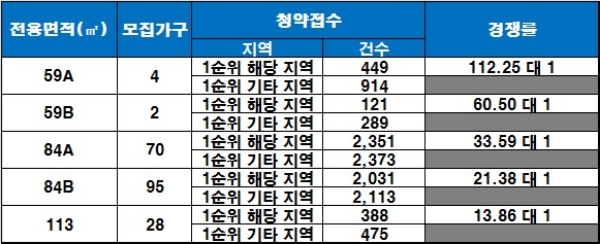 의왕 더샵캐슬 20일 청약 결과. / 자료=금융결제원 아파트투유.