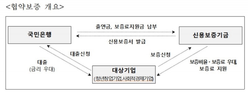 신보-국민은행, 청년창업·사회적경제 금융지원 협약 체결