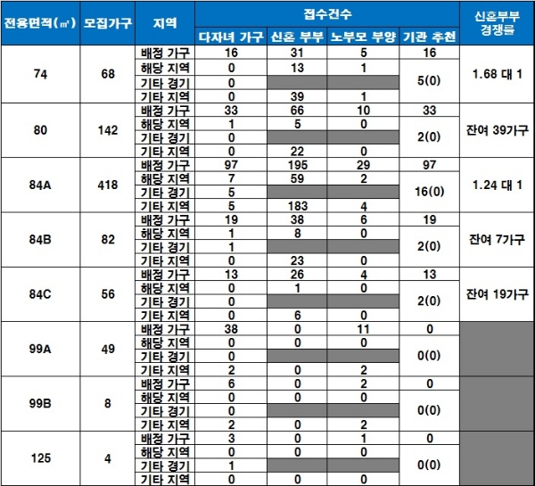김포 파밀리에시티 1단지 특별공급 청약 결과. / 자료=금융결제원 아파트투유.