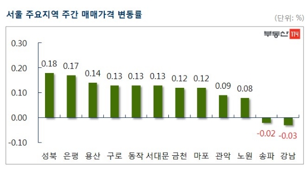 / 자료=부동산114.