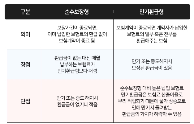 [보험 따라잡기] 보험 가입할 때 필수 고려사항 ②만기환급형 or 순수보장형 차이