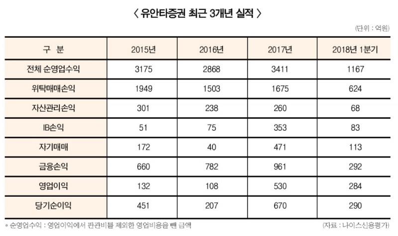 서명석·황웨이청, 유안타증권 ‘리테일 명가’ 굳히기
