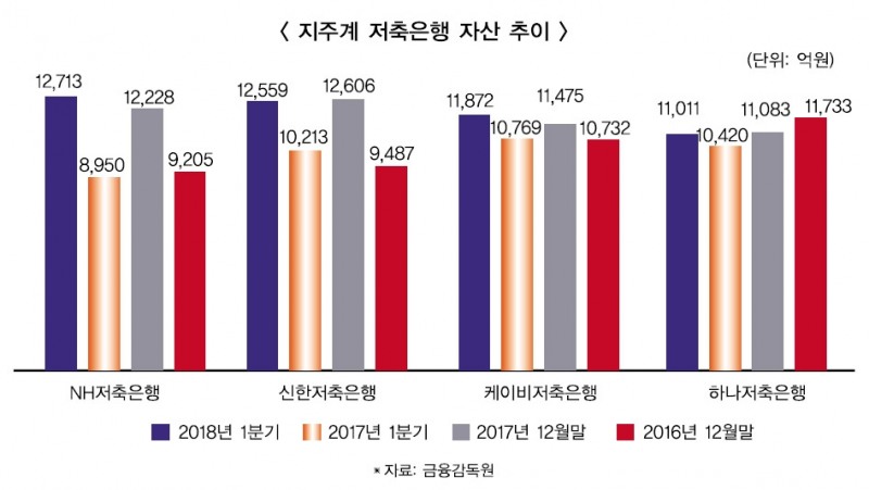 NH·KB·신한 등 지주계열 저축은행 성장세 쑥쑥