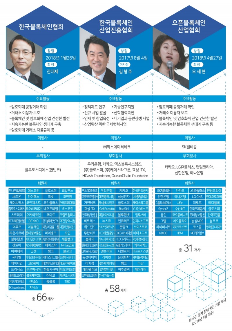 4차 산업혁명 이끌 블록체인 3협회 각축