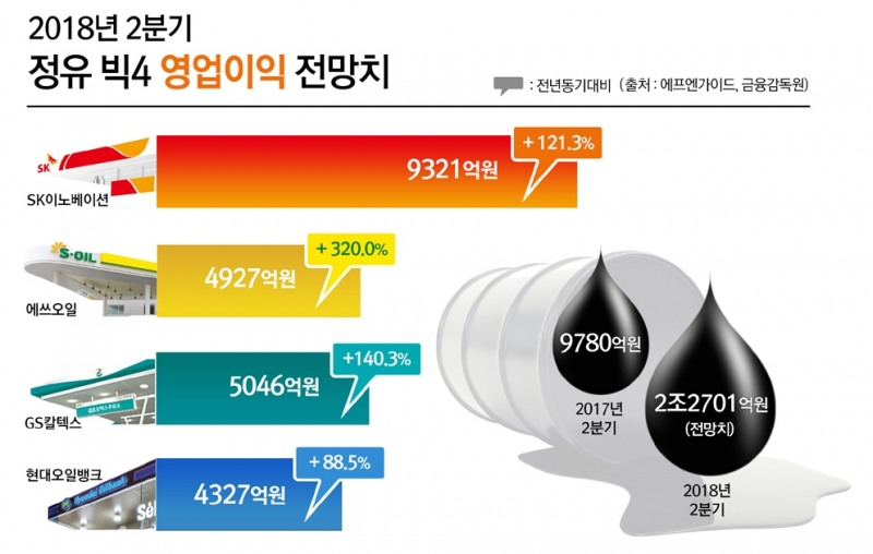 SK이노·에쓰오일 정유4사 2조 영업익 견인