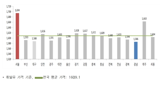 지역별 판매가격. 자료=한국석유공사.