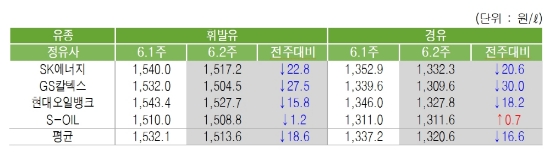 정유사별 판매 가격. 자료=한국석유공사.