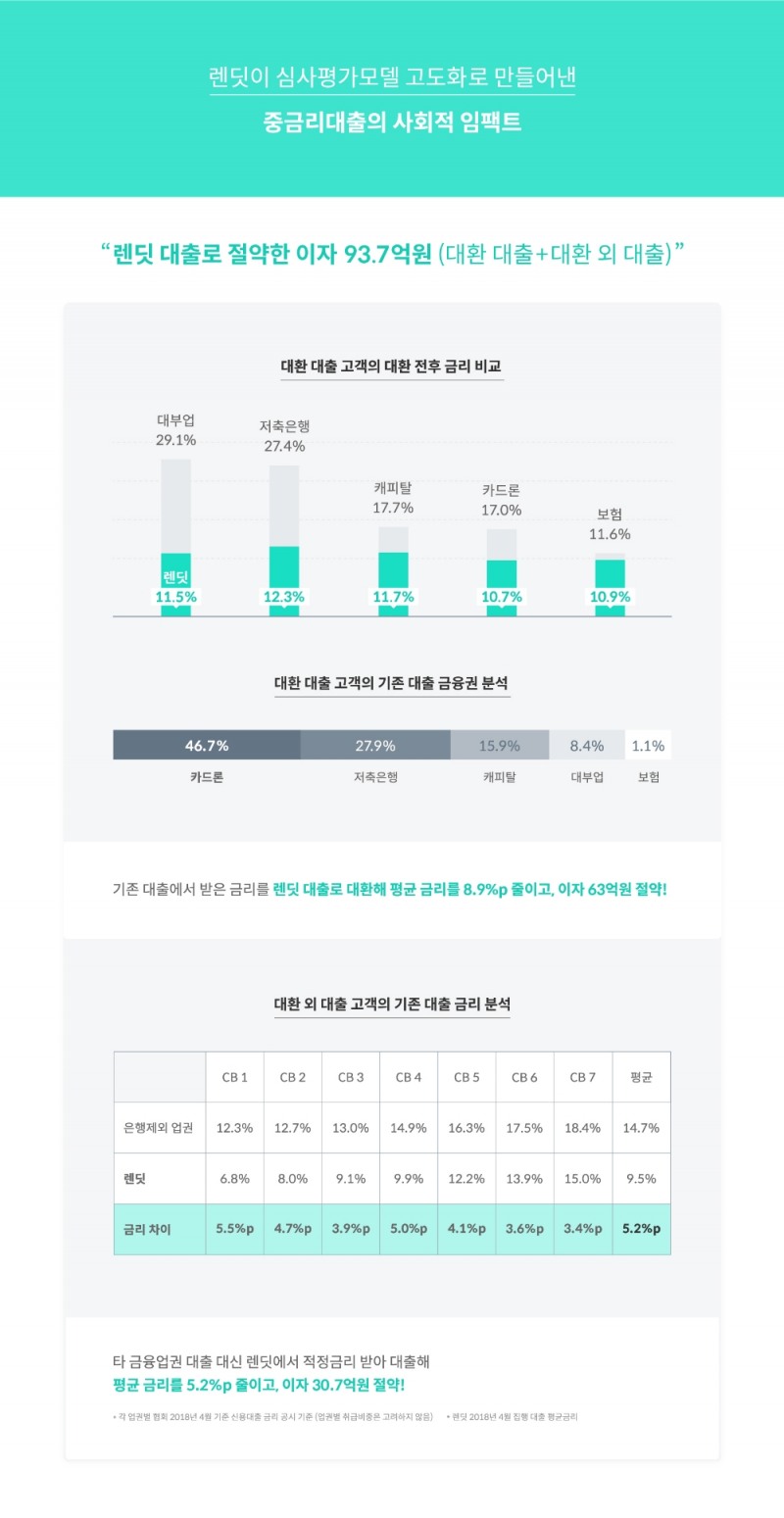 렌딧, 지난 3년간 대출자 이자 3년간 93억7000만원 절감