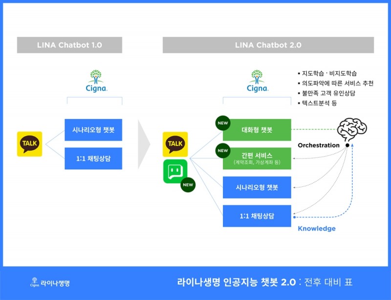 라이나생명, 업그레이드된 챗봇 'Chatbot(챗봇)2.0' 오픈