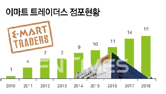 자료=이마트 IR 및 관련업계/ 그래픽=이창선기자