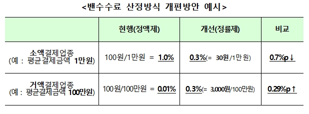 밴수수료 체계개편 세부 방안 / 자료= 금융위원회(2018.06.26, 관계당국 합동)