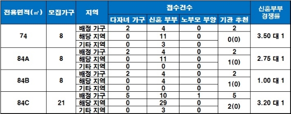 동래 3차 SK VIEW 특별공급 결과. / 자료=금융결제원 아파트투유.