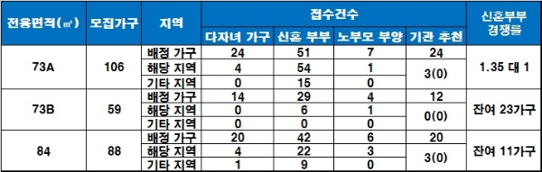 힐스테이트 학익 특별공급 결과. / 자료=금융결제원 아파트투유.