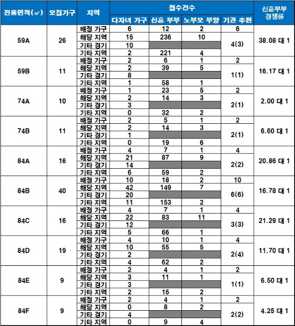 분당 더샵 파크리버 특별공급 결과. / 자료=금융결제원 아파트투유.