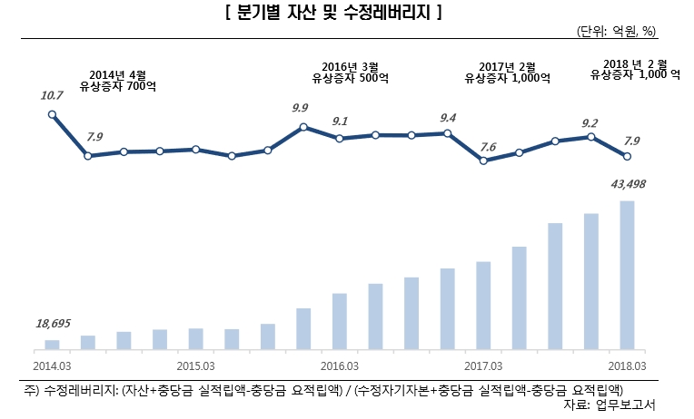 NH농협캐피탈 등급전망 'Positive'로 조정