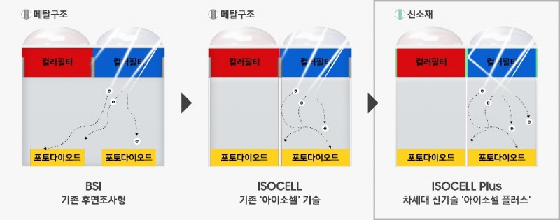 △이미지센서 신기술 ‘아이소셀 플러스’ / 사진=삼성전자