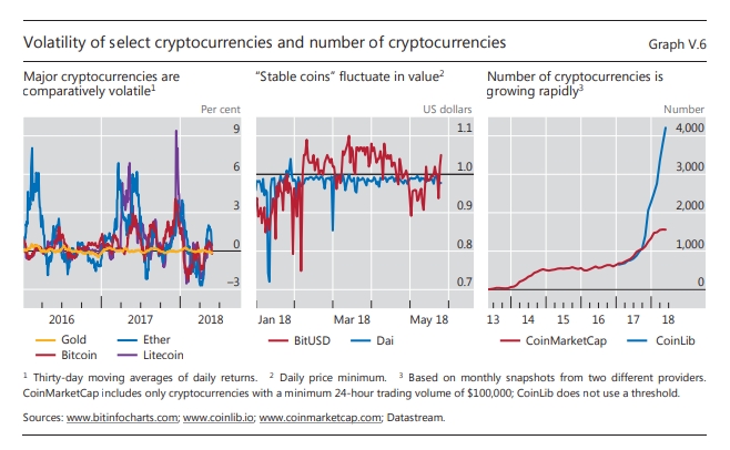 가상통화의 가치 변동성 / 자료출처= BIS Annual Economic Report 2018 (금융위 제공)