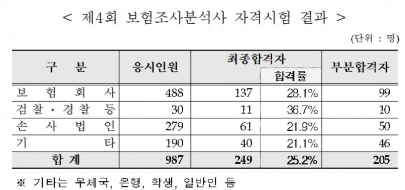 보험연수원, 보험조사분석사 제4회 시험 249명 최종합격
