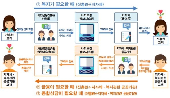 서민금융진흥원, 3500개 읍면동 주민센터 금융·복지 연계지원