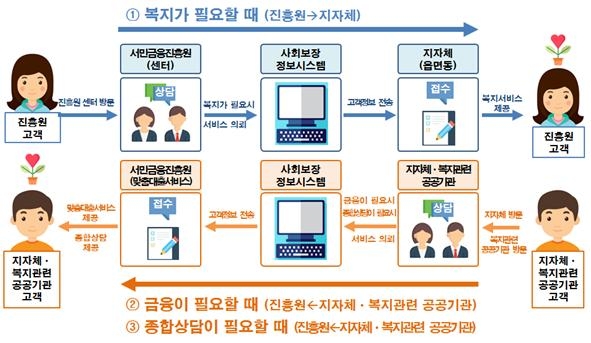 서민금융진흥원, 3500개 읍면동 주민센터 금융·복지 연계지원