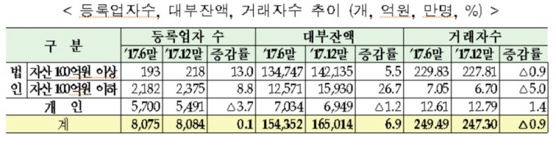 금감원, 작년 하반기 대형 대부업 영업확대로 대부잔액 16조5000억원
