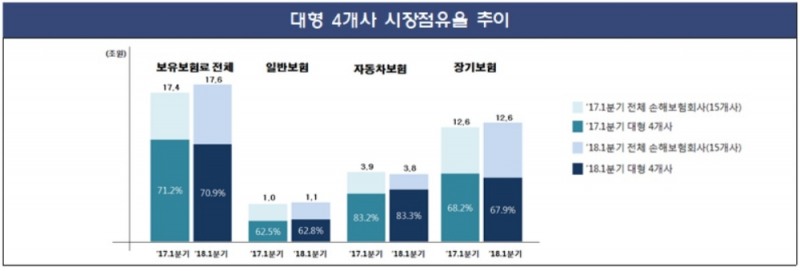 1분기 손해보험시장 17조6000억원…빅4 시장점유율 0.3%포인트 하락