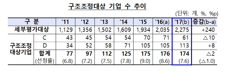 2017년도 정기 중소기업 신용위험평가 결과 / 자료= 금융감독원
