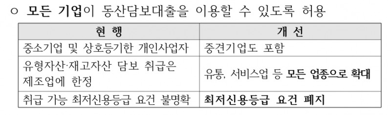 개정된 '동산담보대출 표준안' 중 일부/ 자료제공=은행연합회