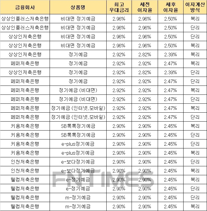 △ 자료 : 금융감독원 금융상품통합비교공시 ‘금융상품한눈에’(24개월, 1000만원 기준)