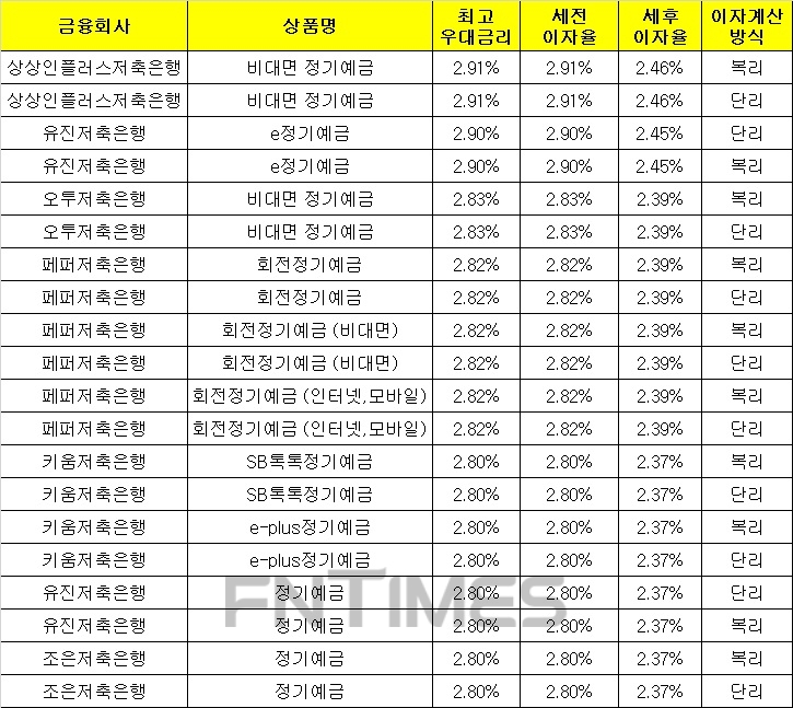 △ 자료 : 금융감독원 금융상품통합비교공시 ‘금융상품한눈에’(12개월, 1000만원 기준)