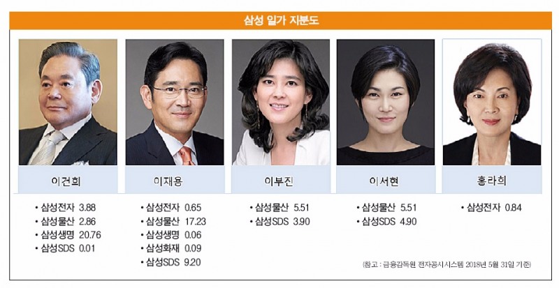 이재용 뉴삼성, 금산분리·순환출자 난제와 씨름