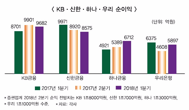 KB·하나금융, 상반기 순익경쟁 선방