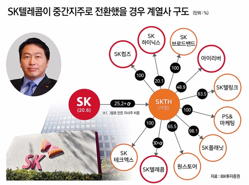 최태원 SKT 중간지주 완성 착수