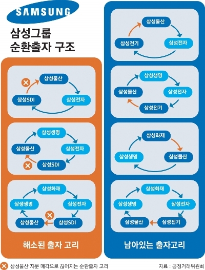 이재용 뉴삼성, 금산분리·순환출자 난제와 씨름