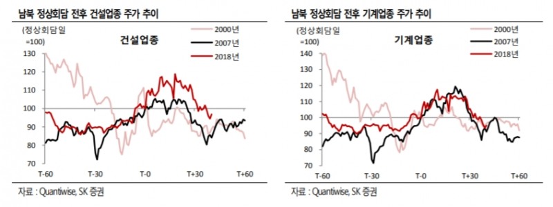 “남북경협주 주가 바닥에 근접”