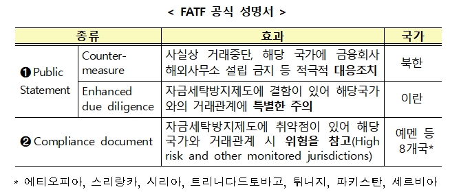 제29기 제3차 자금세탁방지기구 (FATF) 총회 결과 / 자료= 금융위원회